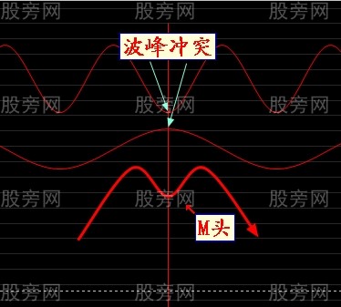 M頭和W底的成因 M頭和W底的成因