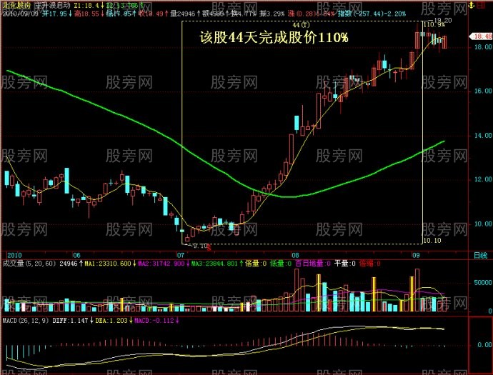 圖解經典股票黑馬上漲形態 圖解經典股票黑馬上漲形態