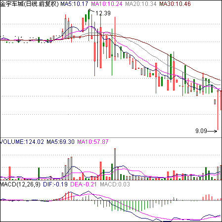 破位經典圖形 破位經典圖形