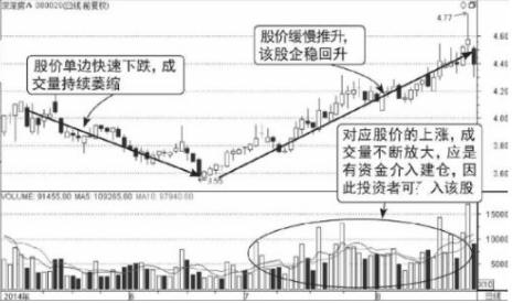 股票放量上漲、下跌、反彈的含義 股票放量上漲、下跌、反彈的含義