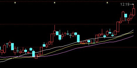 三條均線買入法 三條均線買入法