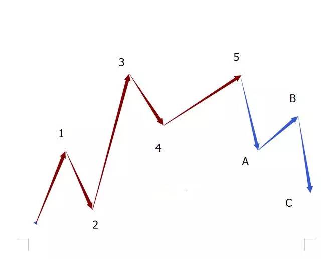 波浪理論5升3降 波浪理論5升3降