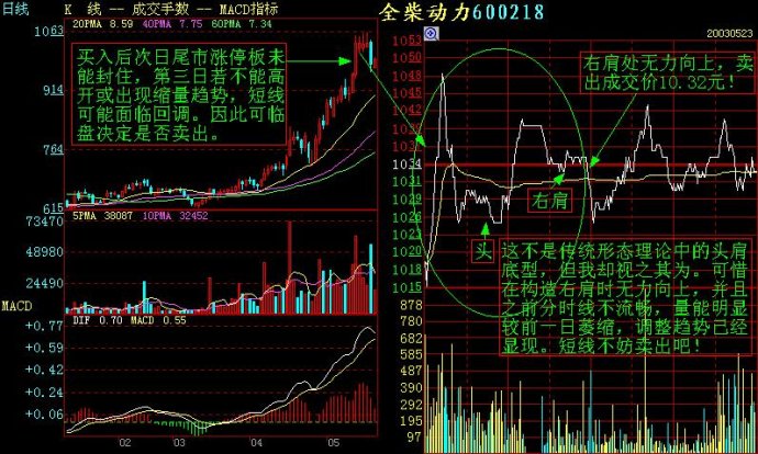 記住這些重要分時圖