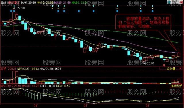 仙人指路K線戰法 仙人指路K線戰法
