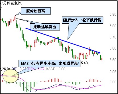5分鐘MACD逃頂技巧 5分鐘MACD逃頂技巧