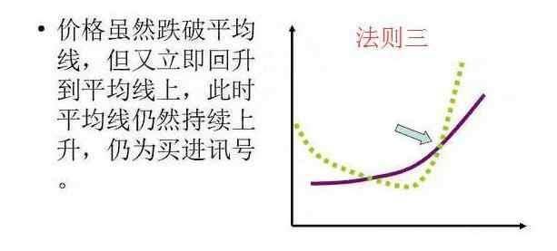 均線5大買賣法則 均線5大買賣法則