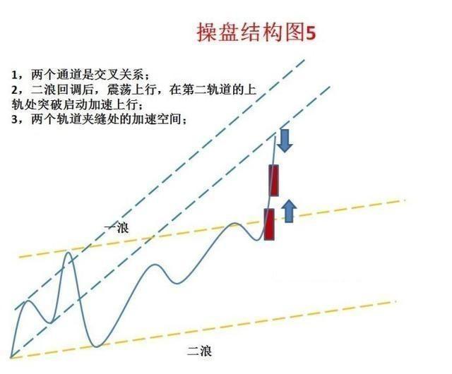 經典形態操盤結構