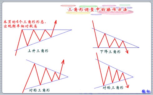 三角形調整技術圖解 三角形調整技術圖解