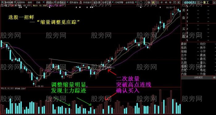 選股一招鮮 縮量調整覓莊蹤 選股一招鮮 縮量調整覓莊蹤