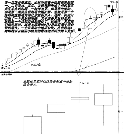 纏論分型操作方法 纏論分型操作方法