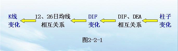 MACD指標的原理與應用 MACD指標的原理與應用