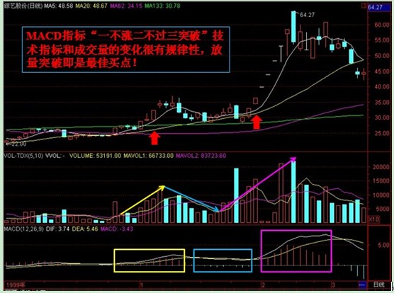 MACD指標一不漲二不過三突破 MACD指標一不漲二不過三突破