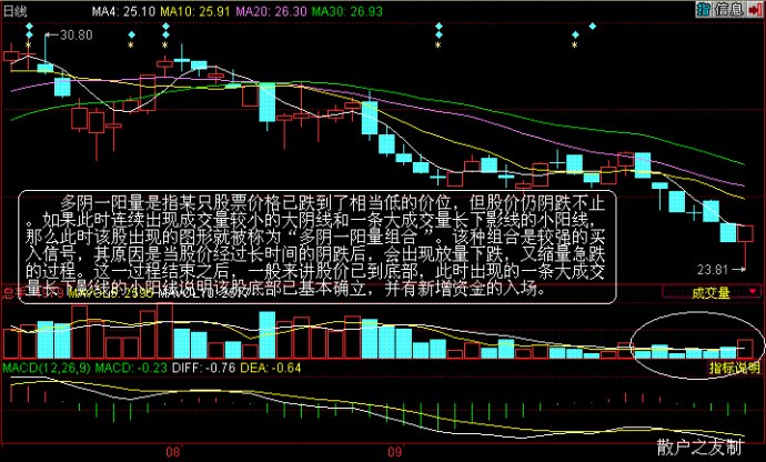 量價組合買入法 量價組合買入法