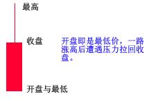 K線基礎圖形講解 K線基礎圖形講解