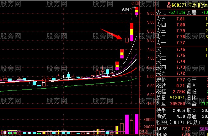 主升段洗盤形態 主升段洗盤形態