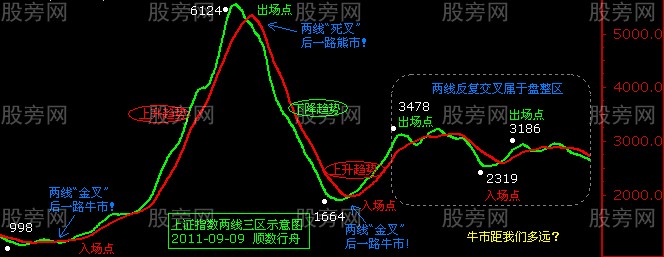 兩線三區法則 兩線三區法則