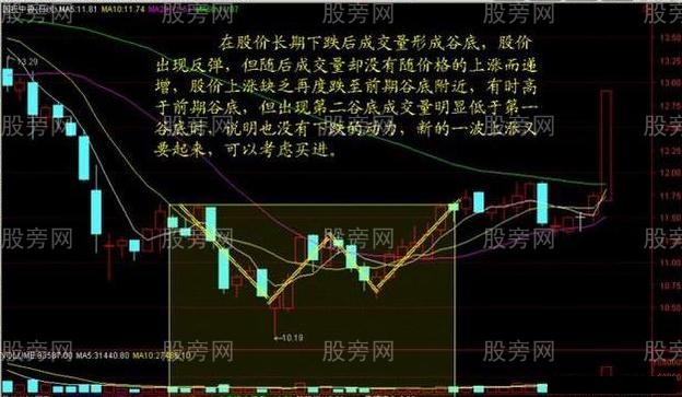 量價買賣技巧 量價買賣技巧