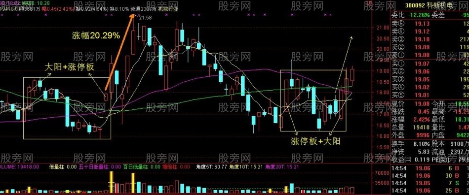 非常重要的雙響炮K線組合 非常重要的雙響炮K線組合