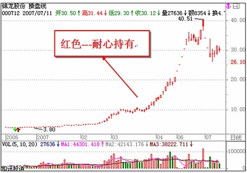 看懂分時圖之經典分析 看懂分時圖之經典分析