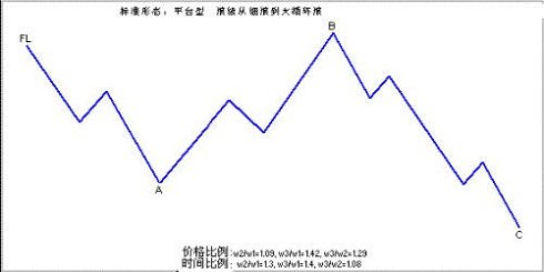 三角形調整技術圖解 三角形調整技術圖解