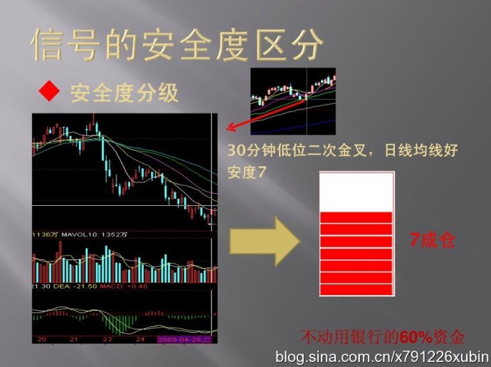 信號的安全度區分（MACD與倉位）