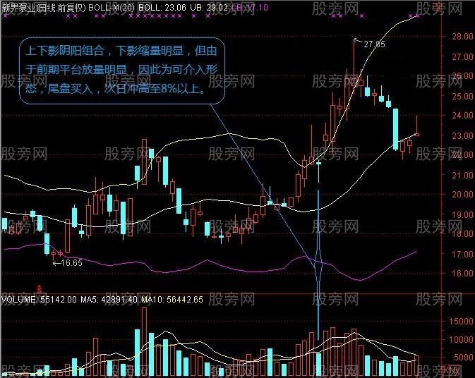 長上下影結合陰陽量能選股 長上下影結合陰陽量能選股