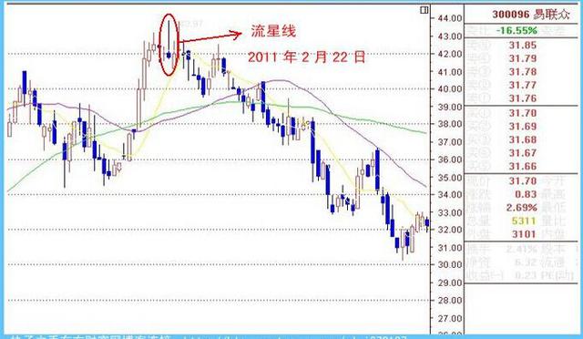 長上影線的意義 長上影線的意義