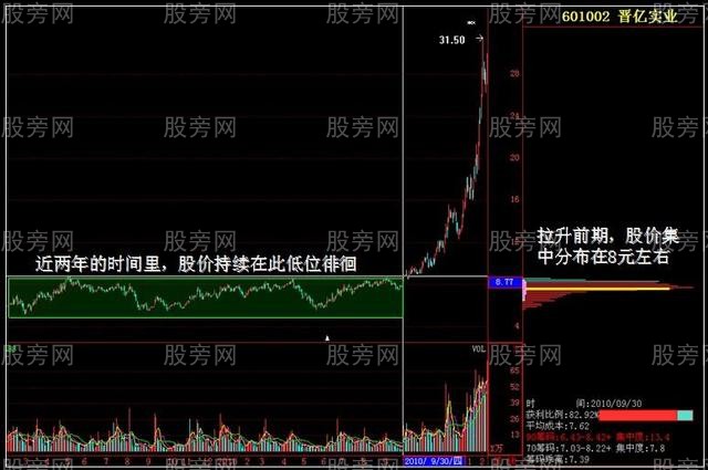 發現主力籌碼的四個階段 發現主力籌碼的四個階段