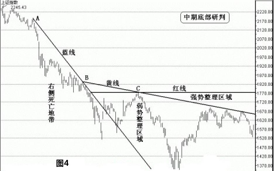 長篇解析ABC三點定乾坤炒股戰法 長篇解析ABC三點定乾坤炒股戰法