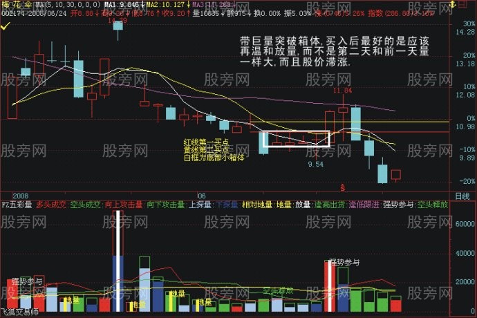 識別真正突破的標準 識別真正突破的標準