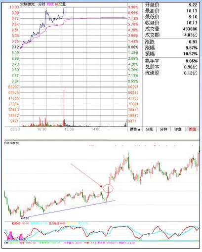 漲停板戰法研究圖解 漲停板戰法研究圖解