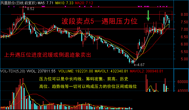 10種技術分析波段賣點