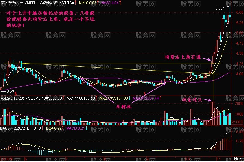 圖解頂緊右上角K線戰法 圖解頂緊右上角K線戰法