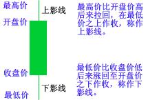 K線基礎圖形講解 K線基礎圖形講解