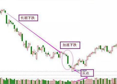 總結多年的實戰抄底技巧 總結多年的實戰抄底技巧