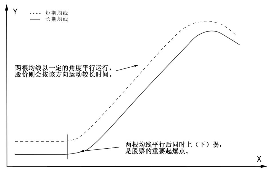 圖解sarlery均線理論