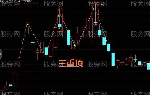 幾個常見的頂部戰法 幾個常見的頂部戰法