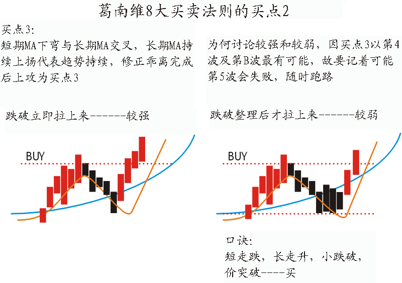葛南維八大買賣法則與波位