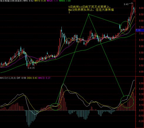 MACD高級技巧實例應用