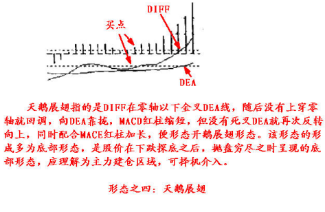 8種MACD經典形態