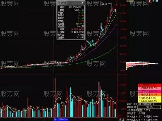 籌碼分佈的3種應用 籌碼分佈的3種應用