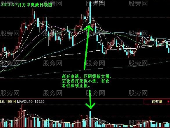 一種賣出股票的判別方法 一種賣出股票的判別方法