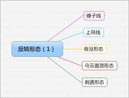 反轉形態總結