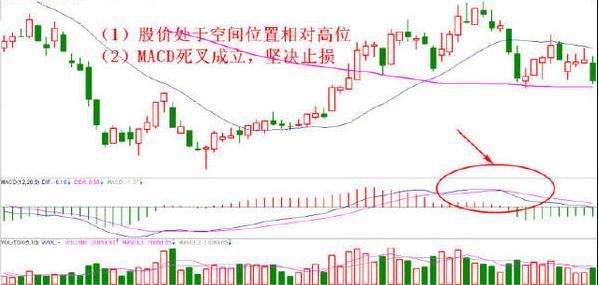 5種堅決止損的K線形態