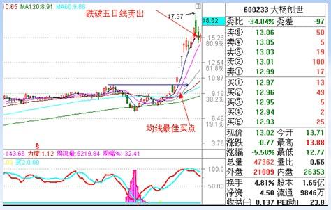 漲停板戰法研究圖解 漲停板戰法研究圖解