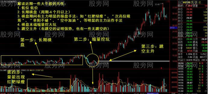 大牛股形成的一些特性 大牛股形成的一些特性