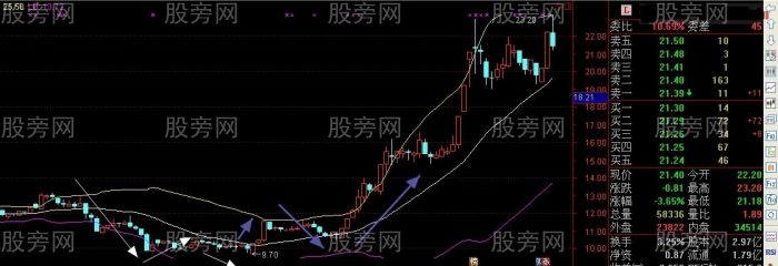 一種準確率很高的佈林指標的新奇用法 一種準確率很高的佈林指標的新奇用法