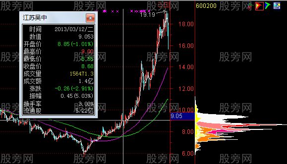 運用籌碼分佈來分析股票 運用籌碼分佈來分析股票