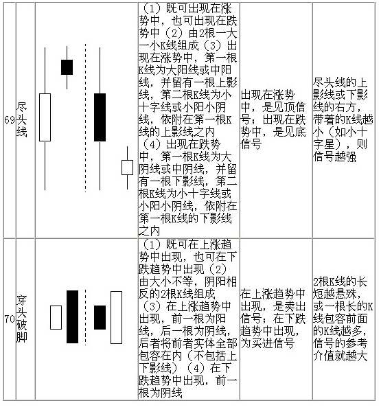 70種K線基本圖形