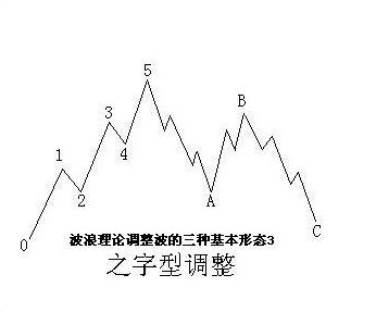 波浪理論圖解 波浪理論圖解